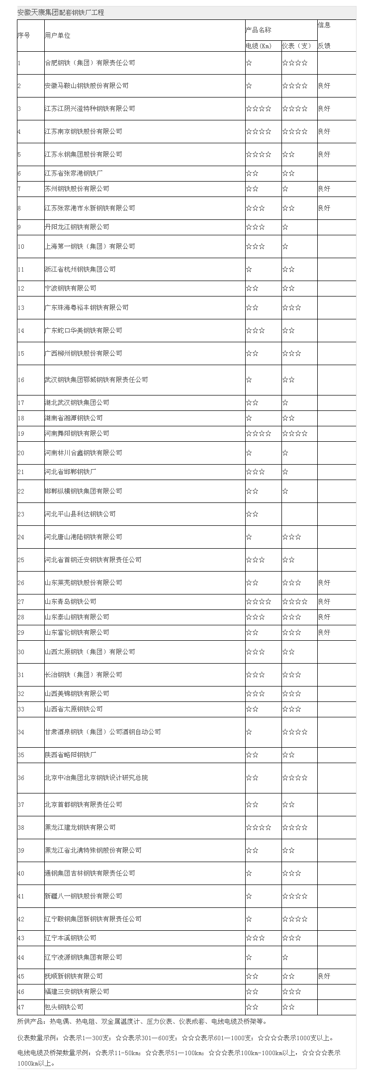 "安徽天康集團(tuán)股份有限公司"儀表配套鋼鐵廠(chǎng)工程